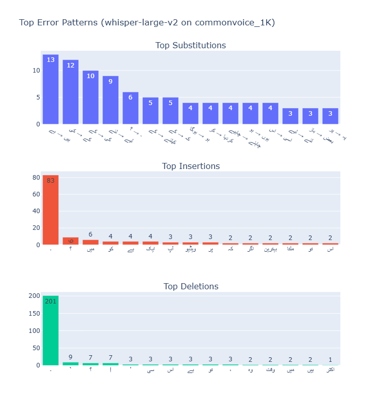 Whisper Large v2 Top Error Patterns on Common Voice Urdu